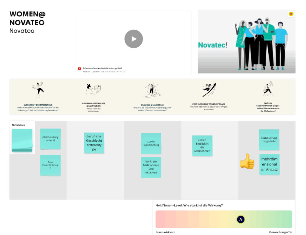Auf einem vorgefertigtem Miro-Template ist die Diversity Maßnahme von "Novatec" zu sehen. Mit Post-Its bewerten die Kreativen die Maßnahme.